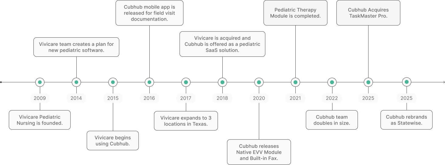 Cubhub Timeline 2025